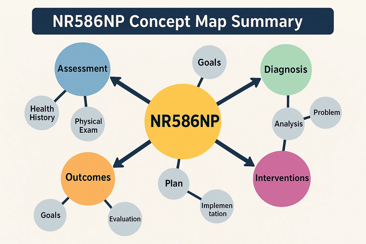 NR586NP Concept Map Summary